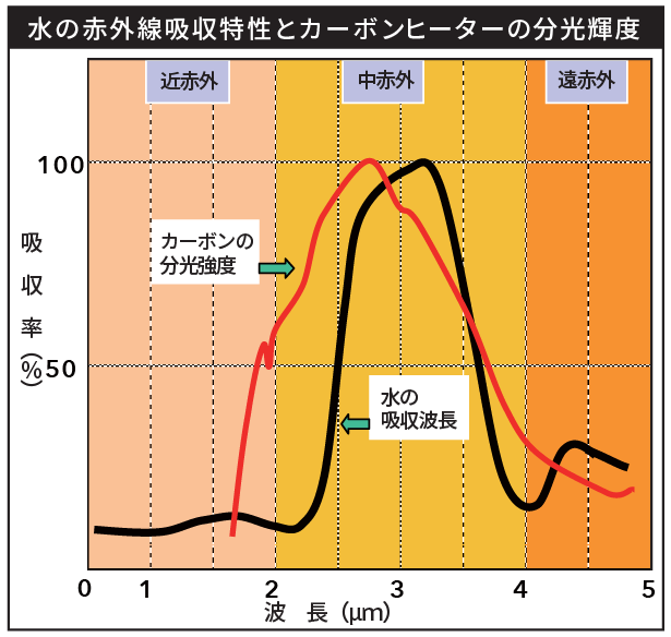 水の赤外線吸収特性とカーボンファイバーヒーターの分光輝度