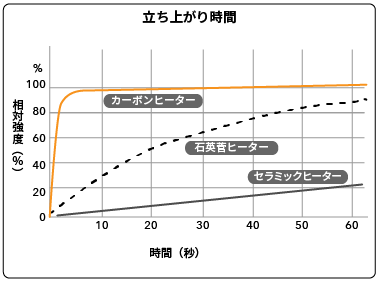 カーボンファイバーヒーター立ち上がり時間