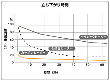 カーボンファイバーヒーター立ち下がり時間