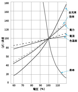 電圧変化と諸特性変化｜ハクロン製作所