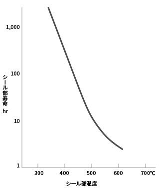 シール部温度とシール部寿命の関係｜ハクロン製作所